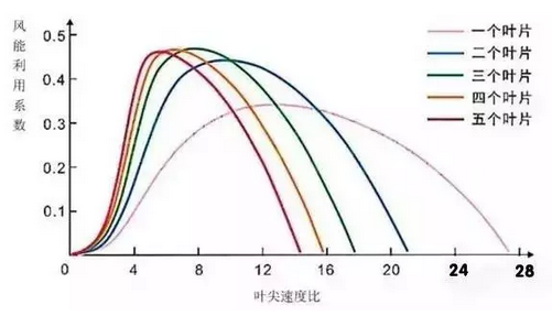 隨著葉片數(shù)量的增加，風(fēng)能利用的系數(shù)也在增加