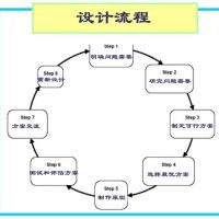 一個技術(shù)產(chǎn)品項(xiàng)目的設(shè)計實(shí)現(xiàn)過程